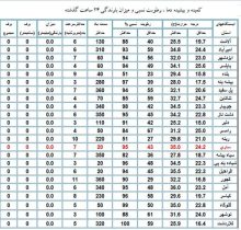 پیش بینی وضع هوای استان مازندران