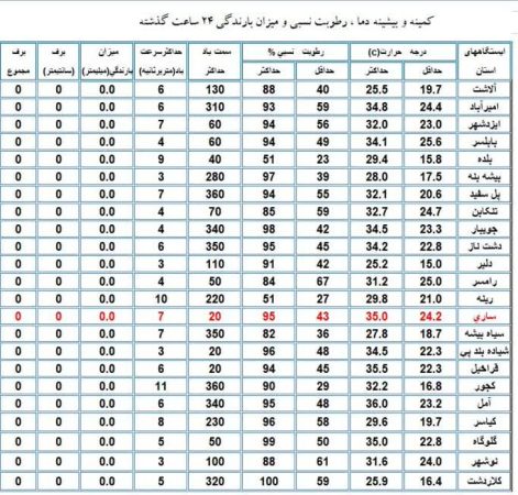 پیش بینی وضع هوای استان مازندران