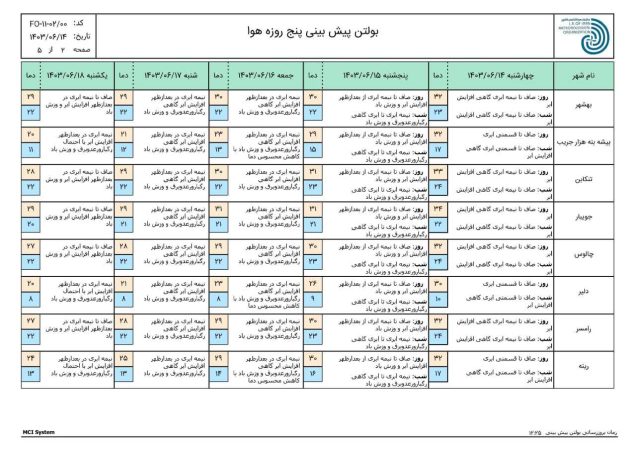 پیش بینی وضع هوای استان مازندران   